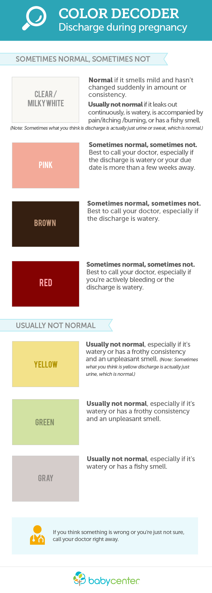 chart called color decoder: discharge during pregnancy. Chart has text as per this article.