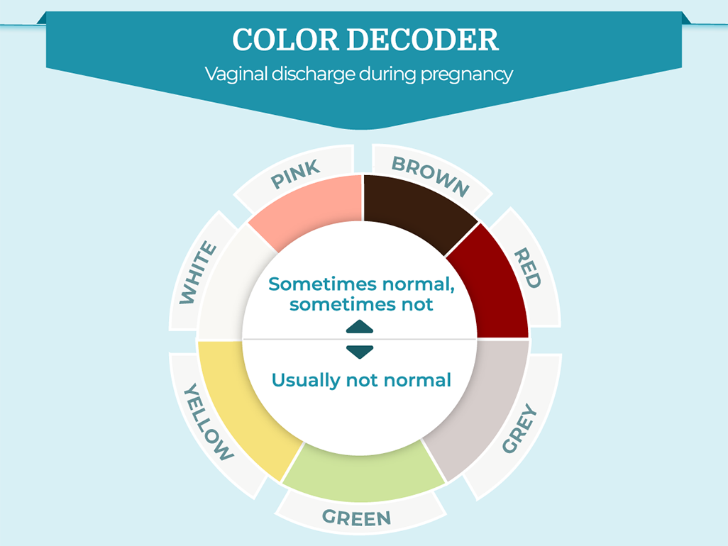 color decoder for vaginal discharge during pregnancy